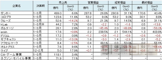 圖解：2014年Q1日本手機游戲公司業(yè)績