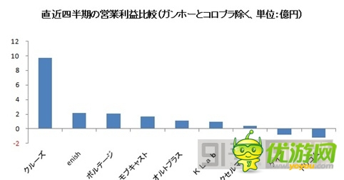 圖解：2014年Q1日本手機游戲公司業(yè)績
