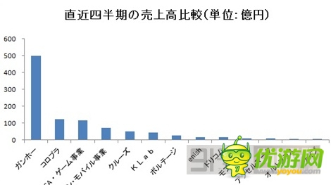 圖解：2014年Q1日本手機游戲公司業(yè)績