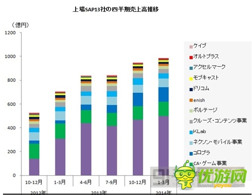 圖解：2014年Q1日本手機游戲公司業(yè)績