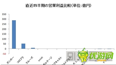 圖解：2014年Q1日本手機游戲公司業(yè)績