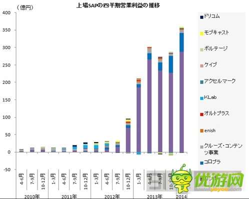 圖解：2014年Q1日本手機游戲公司業(yè)績