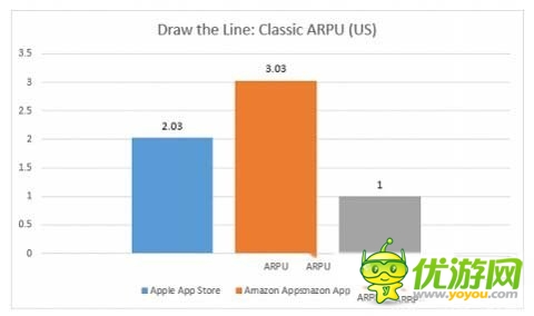 亞馬遜商店異軍突起 ARPU達(dá)谷歌商店三倍