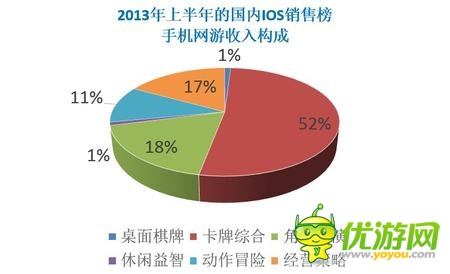  2014年“卡牌游戲”繼續(xù)領(lǐng)軍移動(dòng)手游市場(chǎng)！