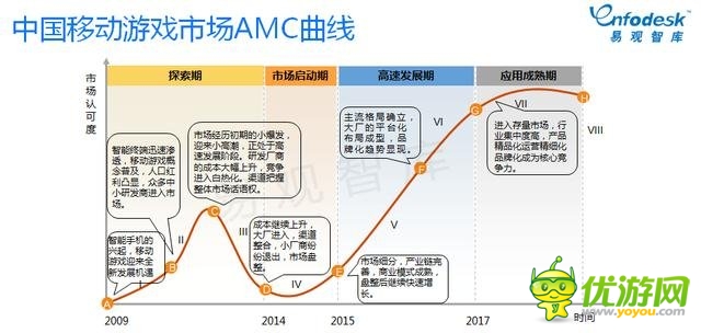 易觀智庫：手游比重逐步加大 市場將進(jìn)入整合期