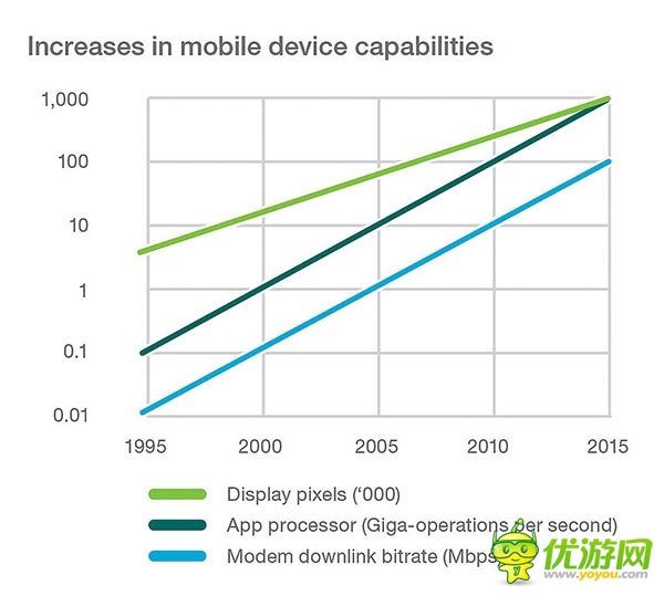 愛立信：2014年第一季度全球移動(dòng)報(bào)告
