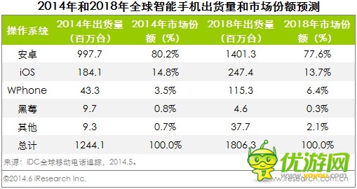 2018年全球WP手機市場份額將達到6.4%