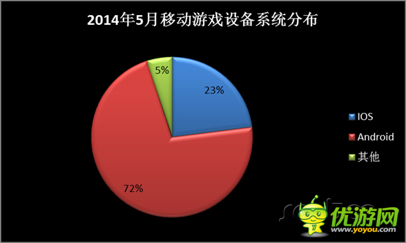 5月移動(dòng)游戲市場(chǎng)分析報(bào)告 向重度游戲轉(zhuǎn)變