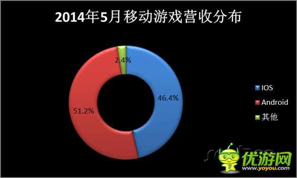 5月移動(dòng)游戲市場(chǎng)分析報(bào)告 向重度游戲轉(zhuǎn)變