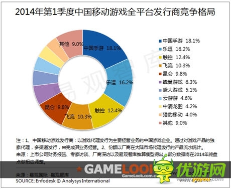 易觀智庫發(fā)布:2014 Q1移動游戲發(fā)行市場新格局