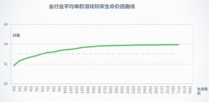 綜合分析手游生命周期對廠商影響及其短原因？