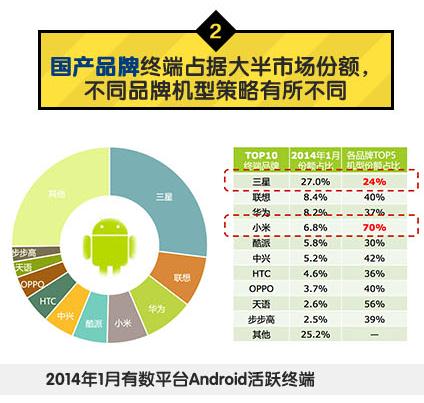 中國(guó)移動(dòng)：2014年Q1安卓游戲市場(chǎng)數(shù)據(jù)分析