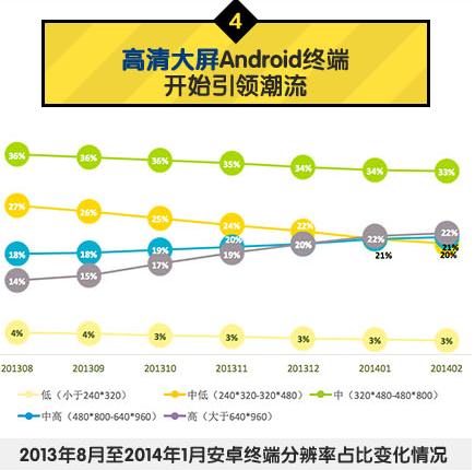 中國(guó)移動(dòng)：2014年Q1安卓游戲市場(chǎng)數(shù)據(jù)分析