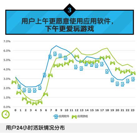 中國移動：2014年Q1安卓游戲市場數(shù)據(jù)分析