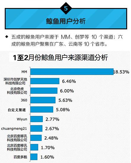 中國移動：2014年Q1安卓游戲市場數(shù)據(jù)分析
