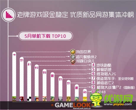 同步游戲5月報(bào)告 中重度游戲用戶需求攀升