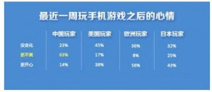 中國63%玩家對手游不爽 原因為何？