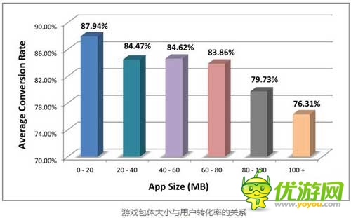 Fiksu報(bào)告：手機(jī)游戲安裝包越大 用戶轉(zhuǎn)化率越低