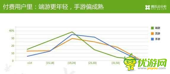 騰訊云分析：中國游戲玩家付費(fèi)數(shù)據(jù)揭秘