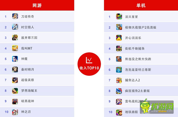 百度移動(dòng)游戲6月數(shù)據(jù)：RPG、卡牌、休閑類游戲持續(xù)火爆
