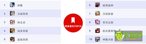 百度移動游戲6月數(shù)據(jù)：RPG、卡牌、休閑類游戲持續(xù)火爆