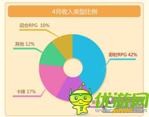 當樂Q2手游數(shù)據(jù)：中重度手游收入最高