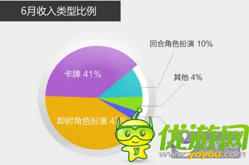 當樂Q2手游數(shù)據(jù)：中重度手游收入最高