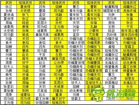 緣來如此 《一起闖三國(guó)》武將結(jié)緣詳解