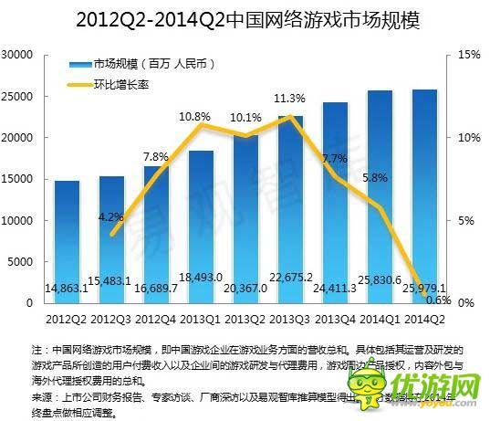 2014 Q2端游首現(xiàn)負增長 騰訊占據(jù)手游市場半壁江山