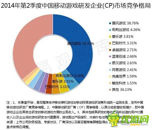 2014 Q2端游首現(xiàn)負(fù)增長 騰訊占據(jù)手游市場半壁江山