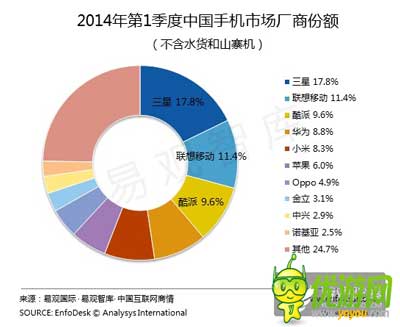 六大手機廠家聯(lián)合游戲首發(fā) 爭搶內容還是渠道之戰(zhàn)？
