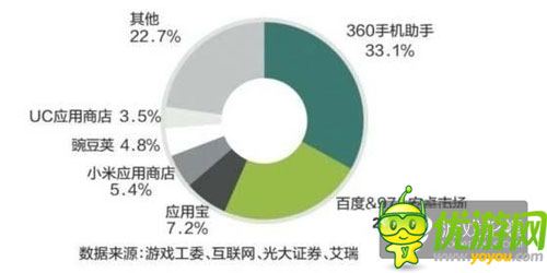 未來輕休閑游戲或?qū)⒊芍髁?國內(nèi)游戲題材抄襲成風(fēng)