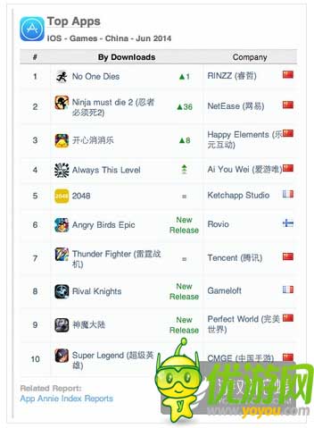 App Annie6月指數(shù)：中國iOSTop10騰訊占七款