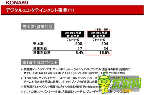 KONAMI Q1財(cái)報(bào)：家用機(jī)和手機(jī)游戲運(yùn)營良好是收入上漲主因