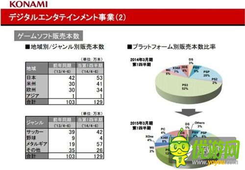 KONAMI Q1財(cái)報(bào)：家用機(jī)和手機(jī)游戲運(yùn)營良好是收入上漲主因