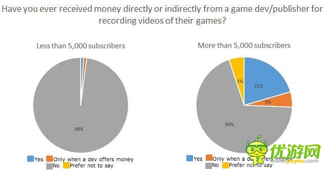 解說制作游戲視頻是真愛？超25%是付費推廣