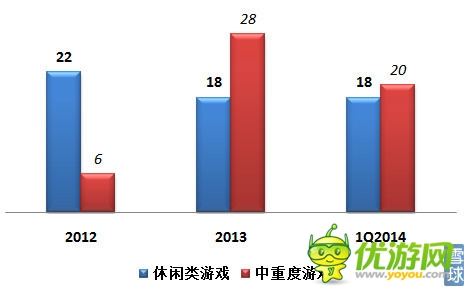 樂逗游戲IPO財務(wù)研報：游戲收入去年增長12.5倍