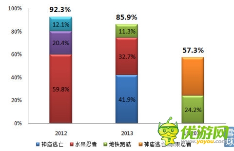 樂逗游戲IPO財務(wù)研報：游戲收入去年增長12.5倍
