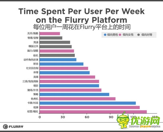調查：手游消費中女性玩家占更大比例