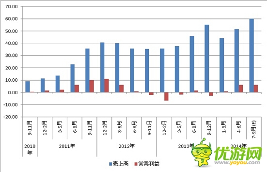 Klab財(cái)報(bào)：2014年Q2營(yíng)收95億8500萬(wàn)日元