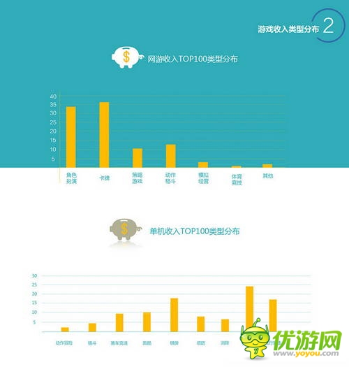 百度移動游戲Q2數(shù)據(jù)：上線新游中RPG、休閑類最受歡迎