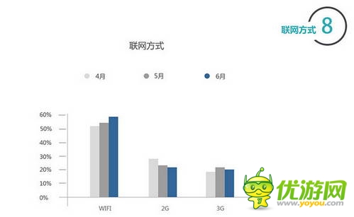 百度移動(dòng)游戲Q2數(shù)據(jù)：上線新游中RPG、休閑類(lèi)最受歡迎