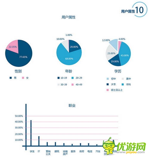 百度移動(dòng)游戲Q2數(shù)據(jù)：上線新游中RPG、休閑類(lèi)最受歡迎