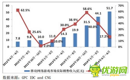 2014年Q2移動(dòng)游戲產(chǎn)業(yè)報(bào)告 印證“IP為王“ 