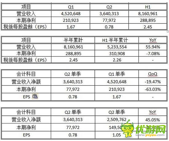 智冠科技上半年?duì)I收17.64億 獲利5900萬