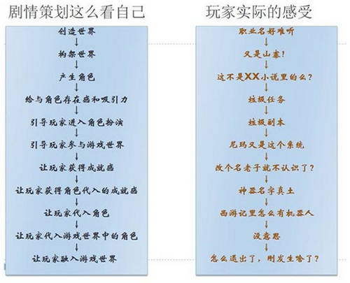 重度手游如何提高代入感：架構(gòu)一個(gè)優(yōu)秀的世界觀