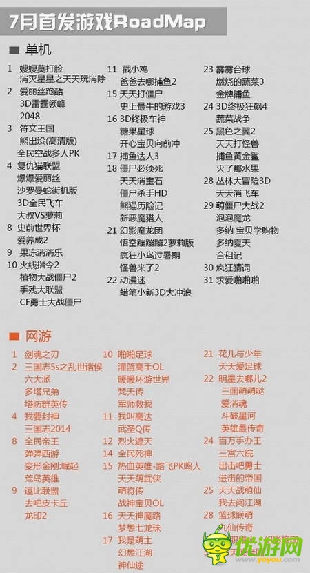 可可游戲中心7月數(shù)據報告：大作云集 休閑為主
