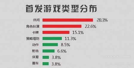 可可游戲中心7月數(shù)據報告：大作云集 休閑為主