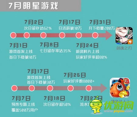 可可游戲中心7月數(shù)據報告：大作云集 休閑為主