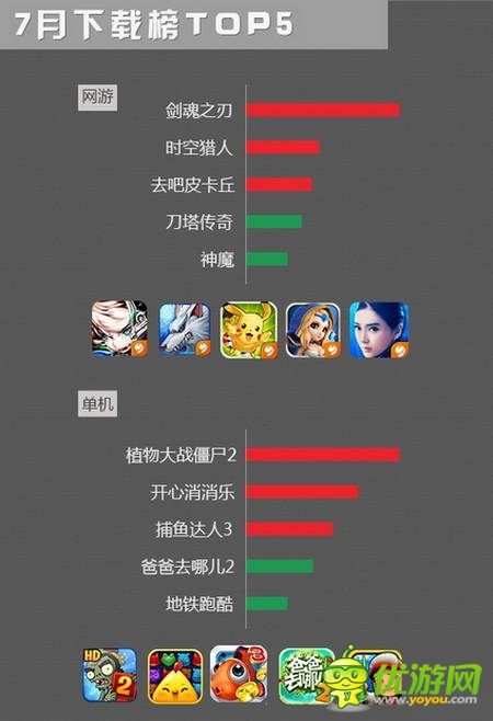 可可游戲中心7月數(shù)據報告：大作云集 休閑為主